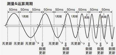 高性能功率分析仪